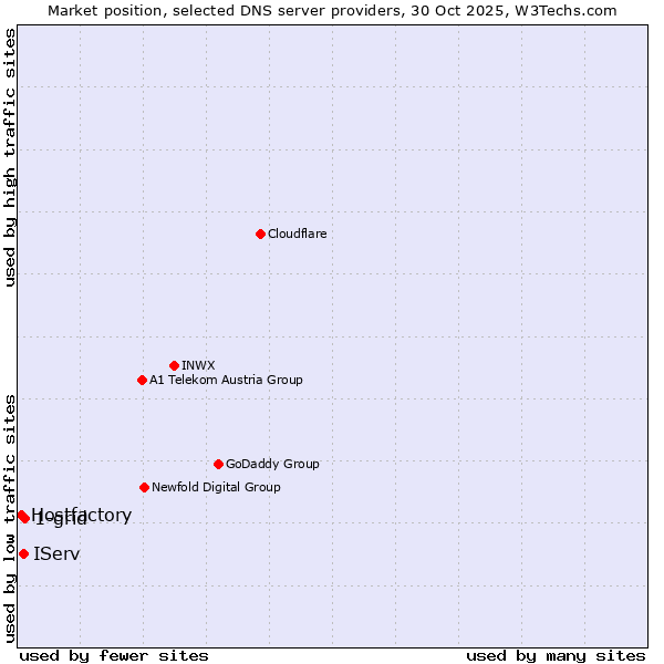 Market position of 1-grid vs. IServ vs. Hostfactory
