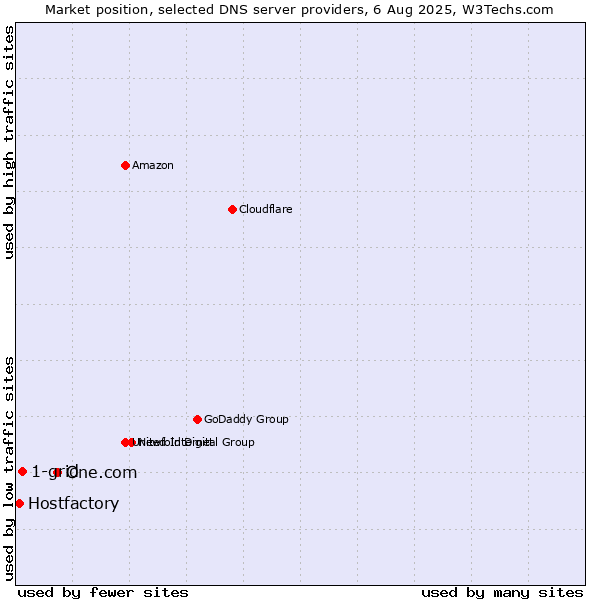 Market position of One.com vs. 1-grid vs. Hostfactory