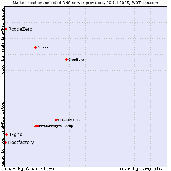 Market position of 1-grid vs. RcodeZero vs. Hostfactory