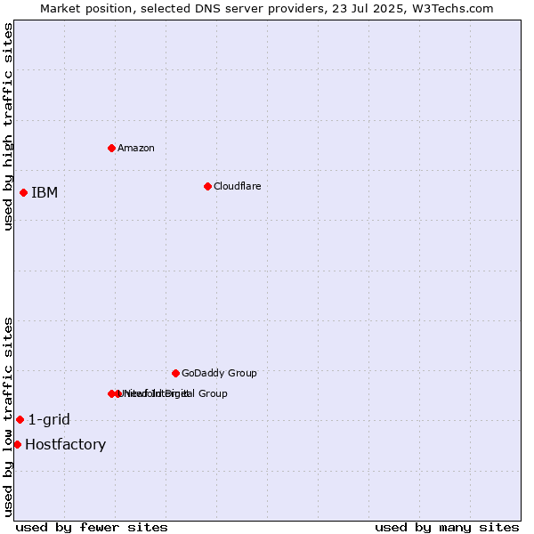 Market position of IBM vs. 1-grid vs. Hostfactory