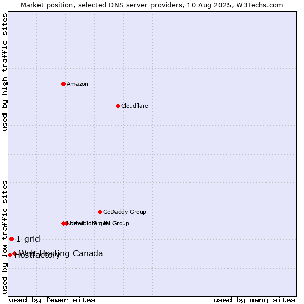 Market position of Web Hosting Canada vs. 1-grid vs. Hostfactory
