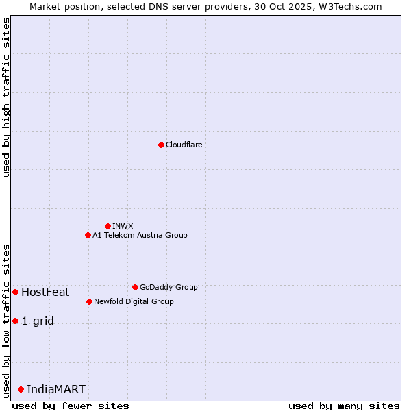 Market position of IndiaMART vs. 1-grid vs. HostFeat