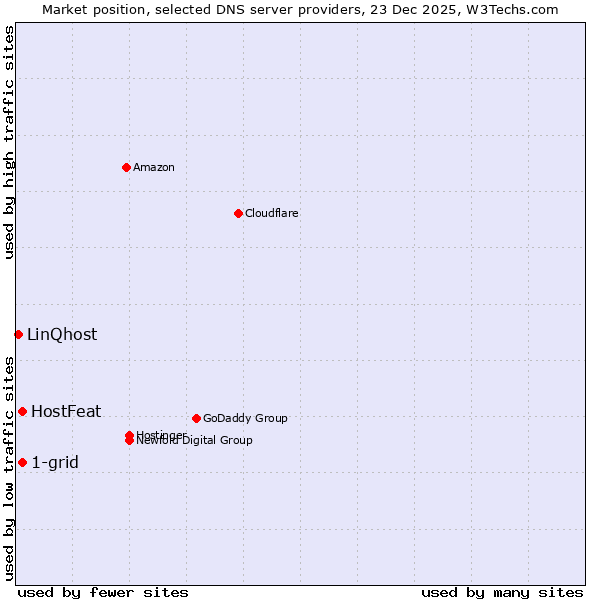 Market position of 1-grid vs. HostFeat vs. LinQhost