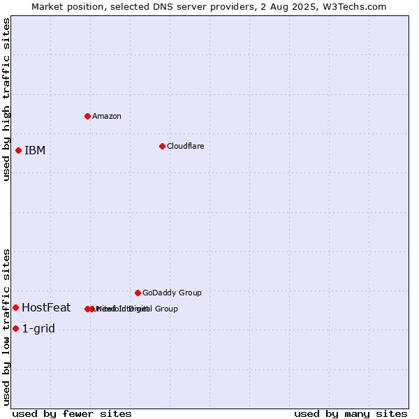 Market position of IBM vs. HostFeat vs. 1-grid