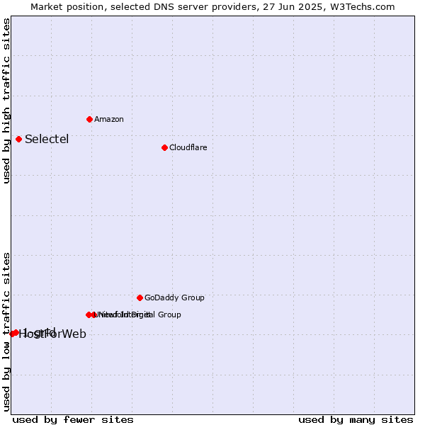 Market position of Selectel vs. 1-grid vs. HostForWeb