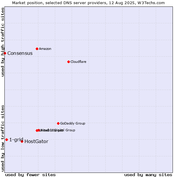 Market position of HostGator vs. 1-grid vs. Consensus
