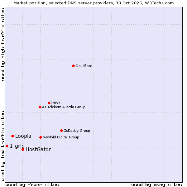 Market position of HostGator vs. Loopia vs. 1-grid