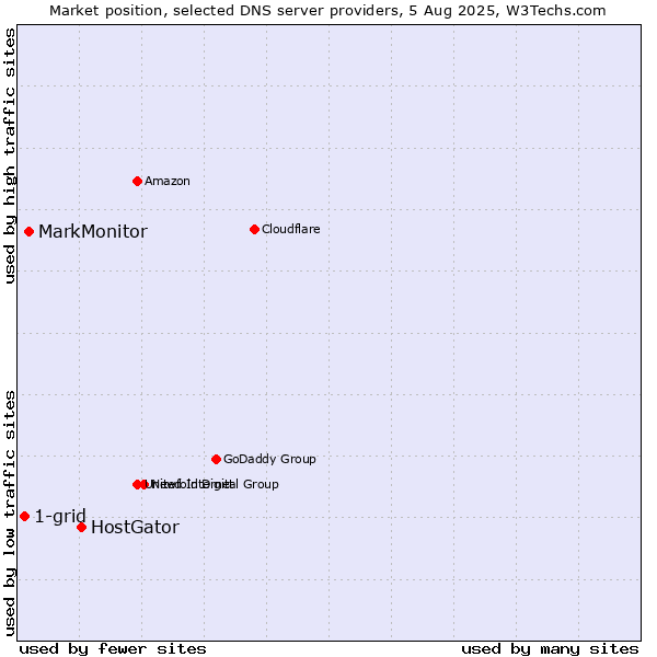 Market position of HostGator vs. MarkMonitor vs. 1-grid