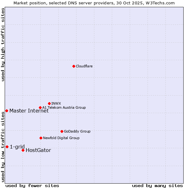 Market position of HostGator vs. 1-grid vs. Master Internet