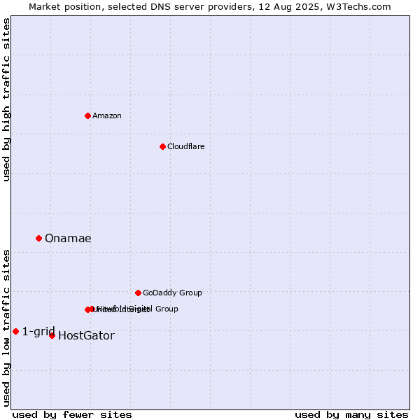 Market position of HostGator vs. Onamae vs. 1-grid