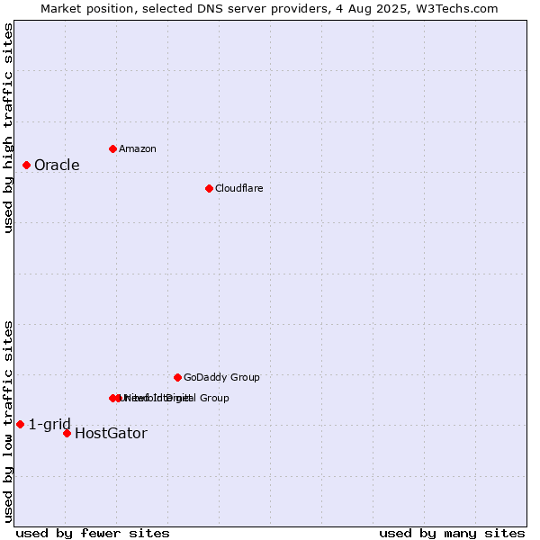 Market position of HostGator vs. Oracle vs. 1-grid