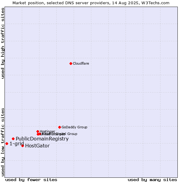 Market position of HostGator vs. PublicDomainRegistry vs. 1-grid