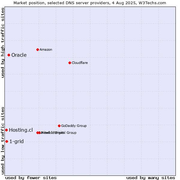 Market position of Oracle vs. 1-grid vs. Hosting.cl