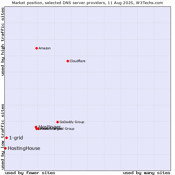 Market position of Hostinger vs. 1-grid vs. HostingHouse