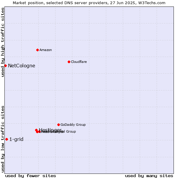 Market position of Hostinger vs. 1-grid vs. NetCologne