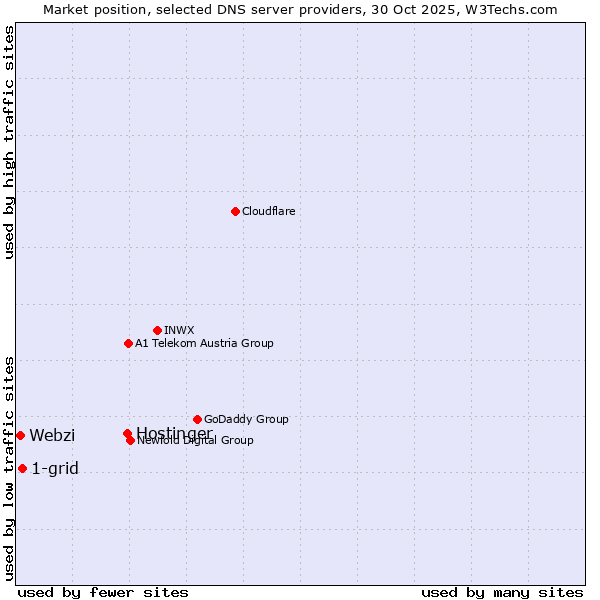 Market position of Hostinger vs. 1-grid vs. Webzi