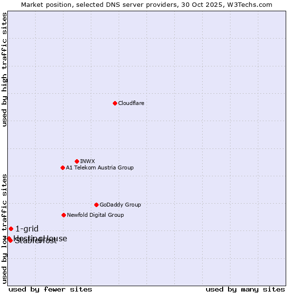 Market position of 1-grid vs. StableHost vs. HostingHouse