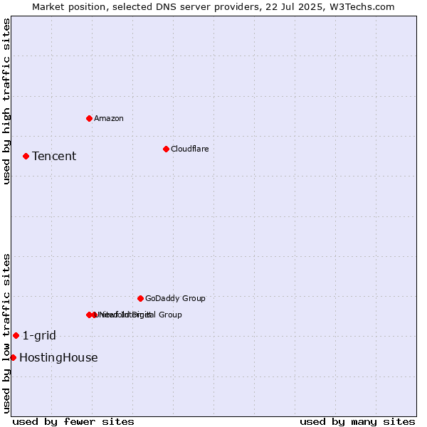 Market position of Tencent vs. 1-grid vs. HostingHouse