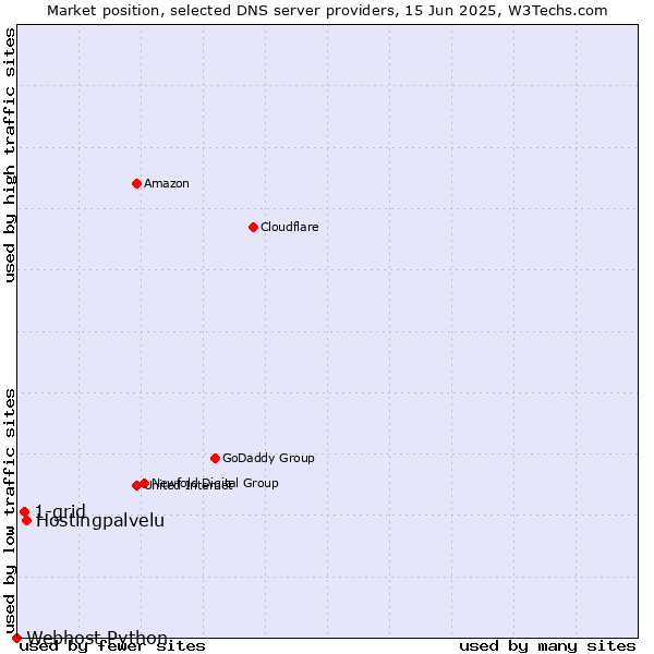 Market position of Hostingpalvelu vs. 1-grid vs. Webhost Python