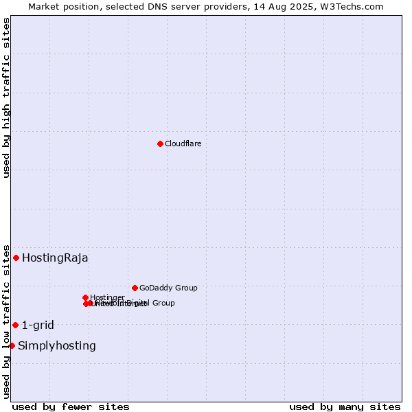 Market position of HostingRaja vs. 1-grid vs. Simplyhosting