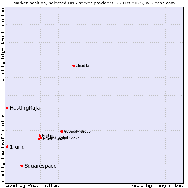 Market position of Squarespace vs. HostingRaja vs. 1-grid