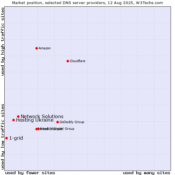Market position of Network Solutions vs. Hosting Ukraine vs. 1-grid