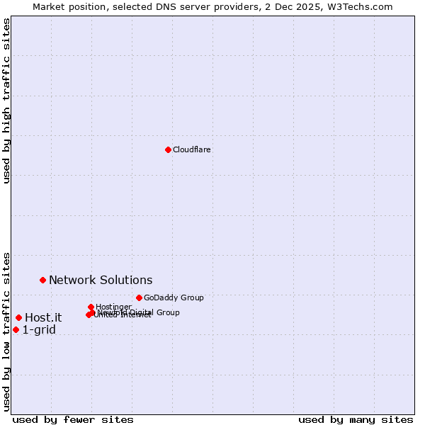 Market position of Network Solutions vs. Host.it vs. 1-grid
