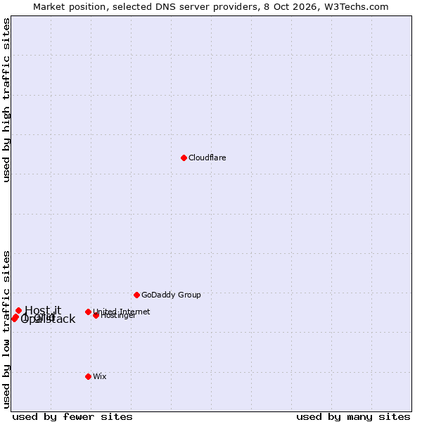 Market position of Host.it vs. 1-grid vs. Opalstack