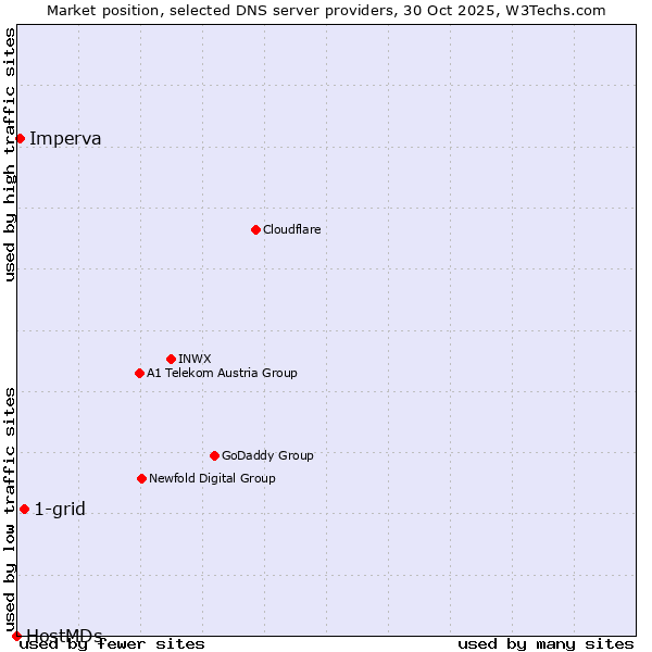 Market position of 1-grid vs. Imperva vs. HostMDs