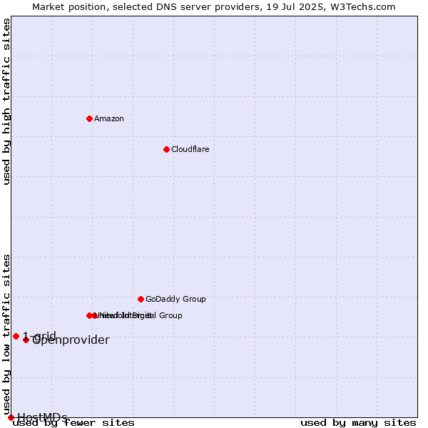 Market position of Openprovider vs. 1-grid vs. HostMDs