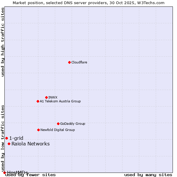 Market position of Raiola Networks vs. 1-grid vs. HostMDs