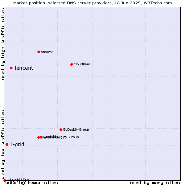 Market position of Tencent vs. 1-grid vs. HostMDs