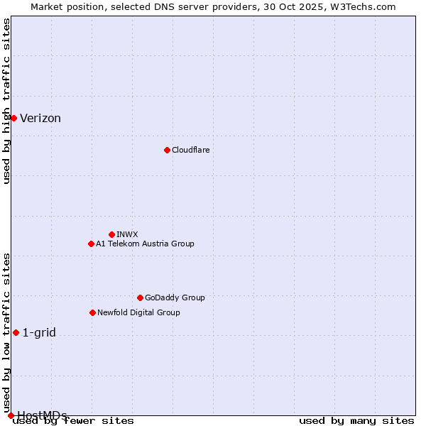 Market position of 1-grid vs. Verizon vs. HostMDs