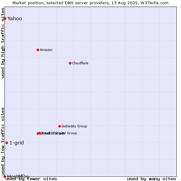 Market position of 1-grid vs. Yahoo vs. HostMDs