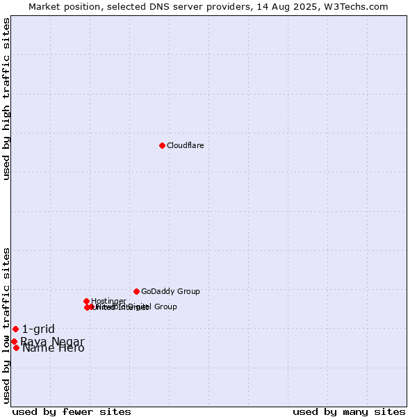 Market position of Name Hero vs. 1-grid vs. Raya Negar
