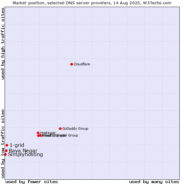 Market position of 1-grid vs. Raya Negar vs. Simplyhosting
