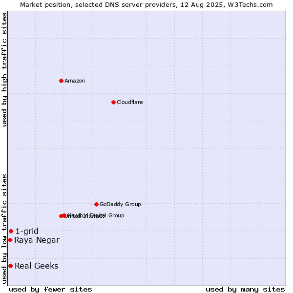 Market position of 1-grid vs. Real Geeks vs. Raya Negar