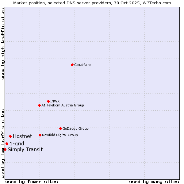 Market position of Hostnet vs. 1-grid vs. Simply Transit