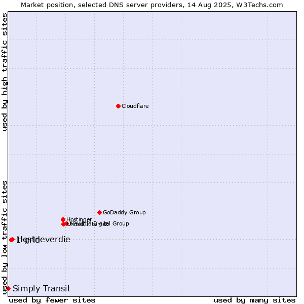 Market position of Hostneverdie vs. 1-grid vs. Simply Transit
