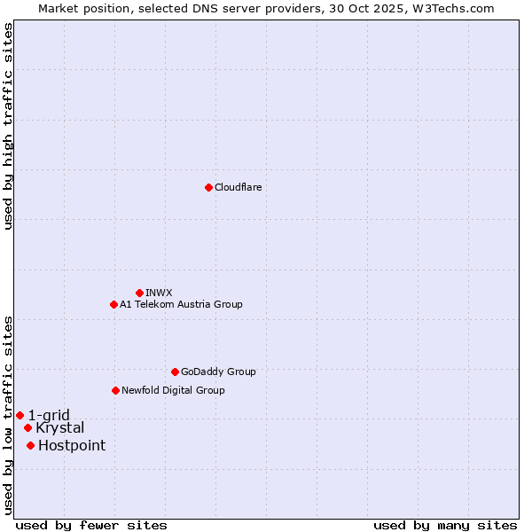 Market position of Hostpoint vs. Krystal vs. 1-grid