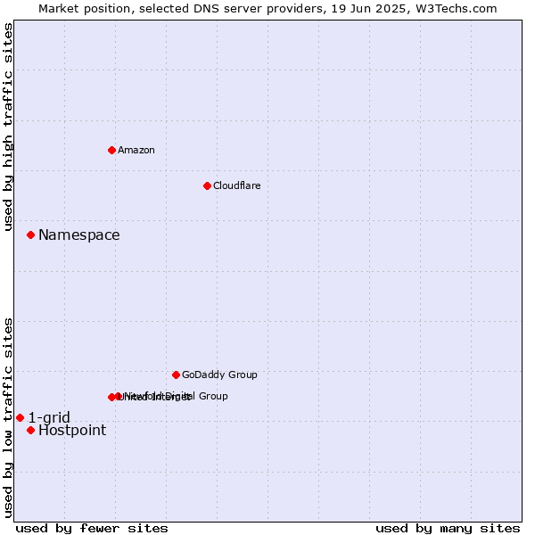 Market position of Namespace vs. Hostpoint vs. 1-grid