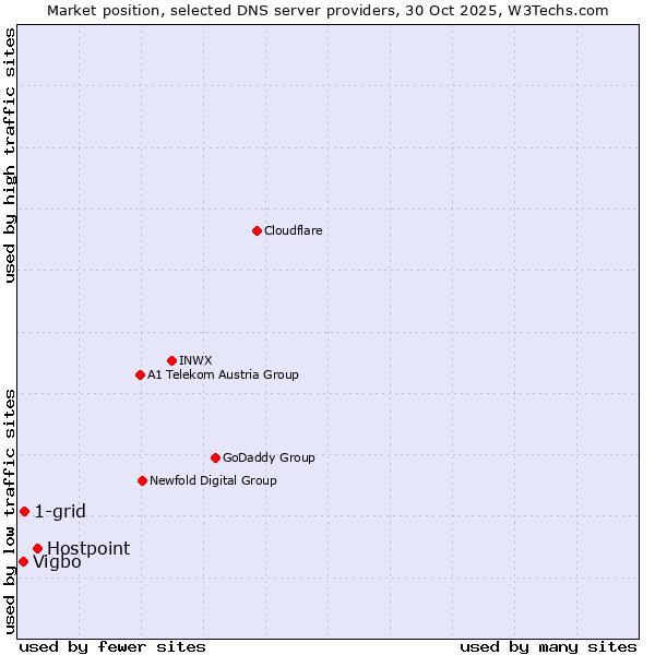 Market position of Hostpoint vs. 1-grid vs. Vigbo