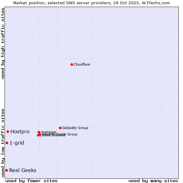 Market position of Hostpro vs. 1-grid vs. Real Geeks