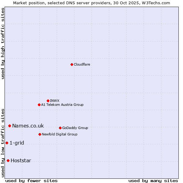 Market position of Names.co.uk vs. Hoststar vs. 1-grid