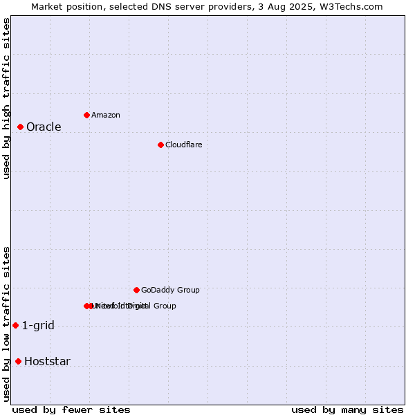 Market position of Oracle vs. Hoststar vs. 1-grid