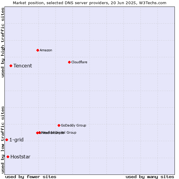Market position of Tencent vs. Hoststar vs. 1-grid