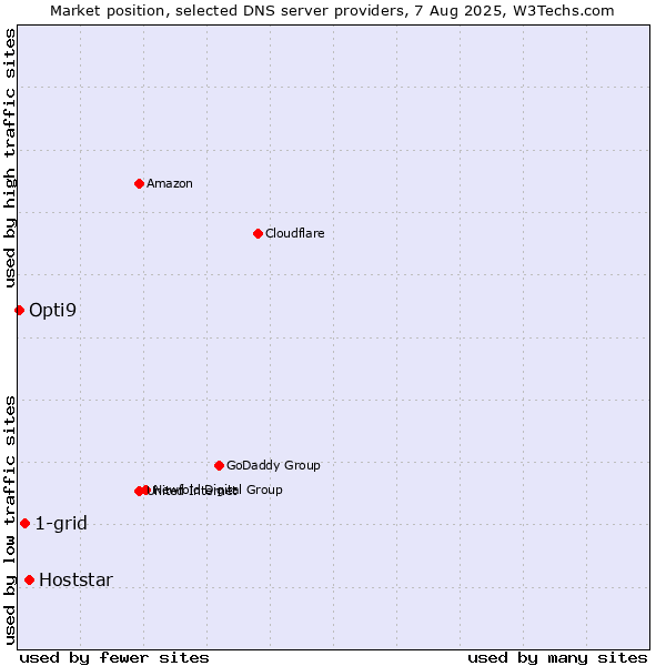 Market position of Hoststar vs. 1-grid vs. Opti9