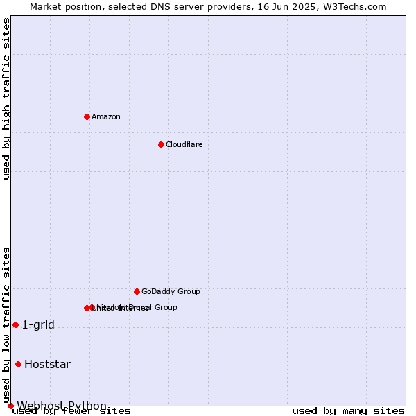 Market position of Hoststar vs. 1-grid vs. Webhost Python