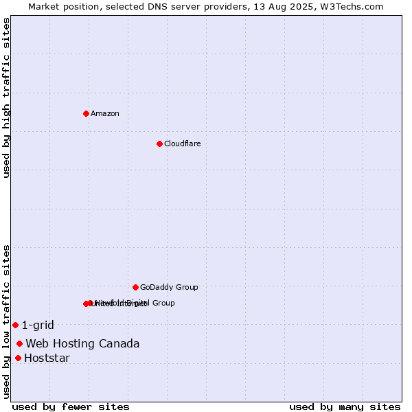 Market position of Web Hosting Canada vs. Hoststar vs. 1-grid