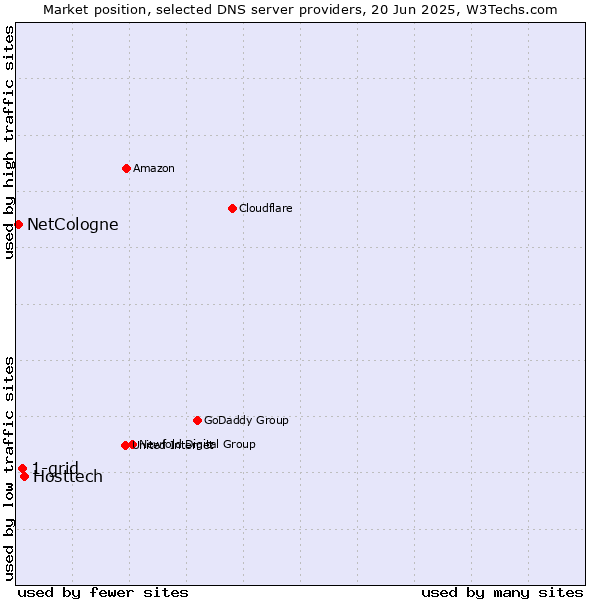 Market position of Hosttech vs. 1-grid vs. NetCologne